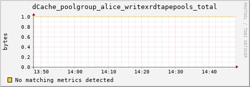 mouse3.mgmt.grid.surfsara.nl dCache_poolgroup_alice_writexrdtapepools_total