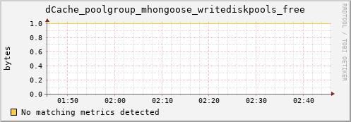 mouse3.mgmt.grid.surfsara.nl dCache_poolgroup_mhongoose_writediskpools_free