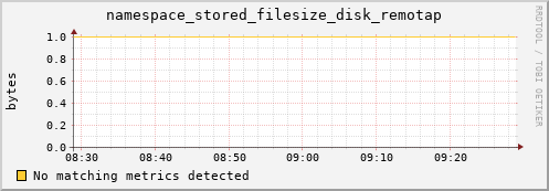 mouse3.mgmt.grid.surfsara.nl namespace_stored_filesize_disk_remotap