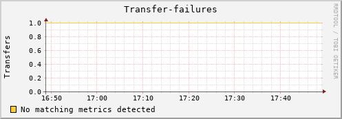mouse3.mgmt.grid.surfsara.nl Transfer-failures