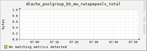 mouse3.mgmt.grid.surfsara.nl dCache_poolgroup_bh_mw_rwtapepools_total