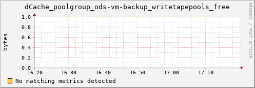mouse3.mgmt.grid.surfsara.nl dCache_poolgroup_ods-vm-backup_writetapepools_free