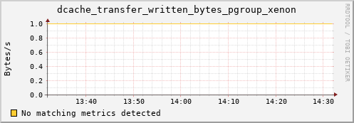 mouse3.mgmt.grid.surfsara.nl dcache_transfer_written_bytes_pgroup_xenon