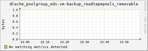 mouse3.mgmt.grid.surfsara.nl dCache_poolgroup_ods-vm-backup_readtapepools_removable