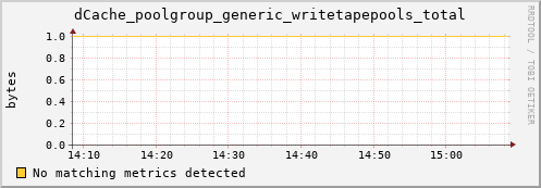 mouse3.mgmt.grid.surfsara.nl dCache_poolgroup_generic_writetapepools_total