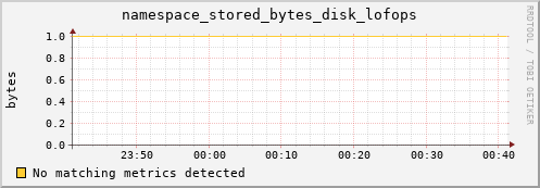 mouse3.mgmt.grid.surfsara.nl namespace_stored_bytes_disk_lofops