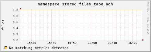 mouse3.mgmt.grid.surfsara.nl namespace_stored_files_tape_agh