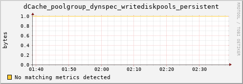 mouse3.mgmt.grid.surfsara.nl dCache_poolgroup_dynspec_writediskpools_persistent