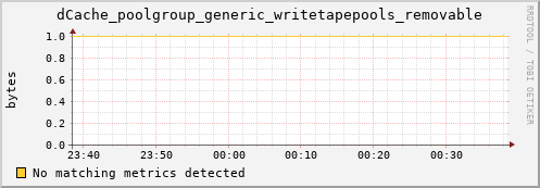 mouse3.mgmt.grid.surfsara.nl dCache_poolgroup_generic_writetapepools_removable