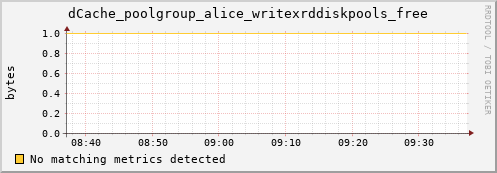 mouse3.mgmt.grid.surfsara.nl dCache_poolgroup_alice_writexrddiskpools_free