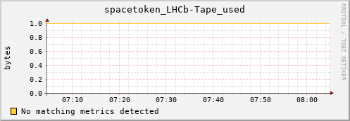 mouse3.mgmt.grid.surfsara.nl spacetoken_LHCb-Tape_used