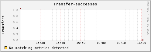 mouse3.mgmt.grid.surfsara.nl Transfer-successes