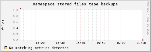 mouse3.mgmt.grid.surfsara.nl namespace_stored_files_tape_backups