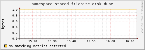 mouse3.mgmt.grid.surfsara.nl namespace_stored_filesize_disk_dune