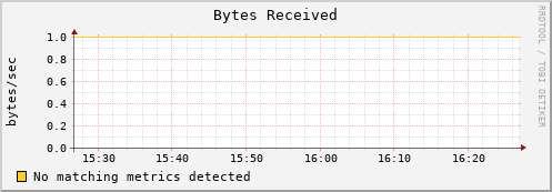 mouse3.mgmt.grid.surfsara.nl bytes_in