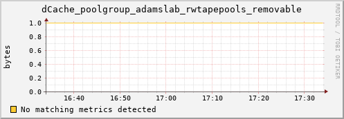 mouse4.mgmt.grid.surfsara.nl dCache_poolgroup_adamslab_rwtapepools_removable