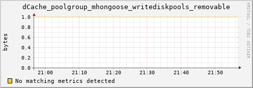 mouse4.mgmt.grid.surfsara.nl dCache_poolgroup_mhongoose_writediskpools_removable