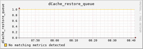 mouse4.mgmt.grid.surfsara.nl dCache_restore_queue