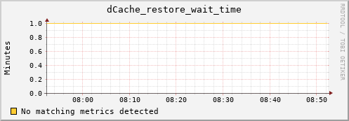 mouse4.mgmt.grid.surfsara.nl dCache_restore_wait_time