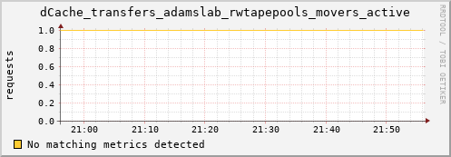 mouse4.mgmt.grid.surfsara.nl dCache_transfers_adamslab_rwtapepools_movers_active