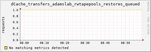 mouse4.mgmt.grid.surfsara.nl dCache_transfers_adamslab_rwtapepools_restores_queued