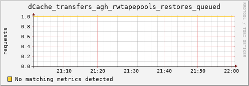 mouse4.mgmt.grid.surfsara.nl dCache_transfers_agh_rwtapepools_restores_queued