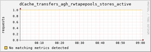 mouse4.mgmt.grid.surfsara.nl dCache_transfers_agh_rwtapepools_stores_active