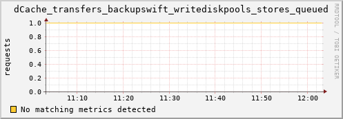 mouse4.mgmt.grid.surfsara.nl dCache_transfers_backupswift_writediskpools_stores_queued