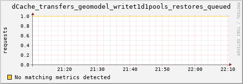 mouse4.mgmt.grid.surfsara.nl dCache_transfers_geomodel_writet1d1pools_restores_queued