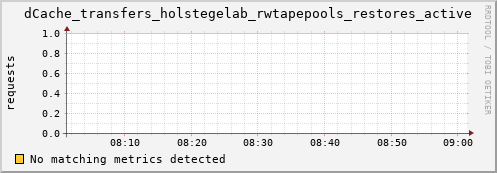 mouse4.mgmt.grid.surfsara.nl dCache_transfers_holstegelab_rwtapepools_restores_active