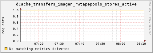 mouse4.mgmt.grid.surfsara.nl dCache_transfers_imagen_rwtapepools_stores_active