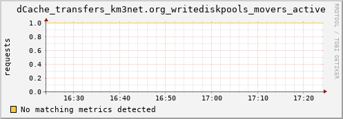 mouse4.mgmt.grid.surfsara.nl dCache_transfers_km3net.org_writediskpools_movers_active