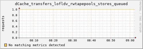 mouse4.mgmt.grid.surfsara.nl dCache_transfers_lofldv_rwtapepools_stores_queued