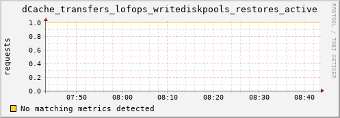 mouse4.mgmt.grid.surfsara.nl dCache_transfers_lofops_writediskpools_restores_active