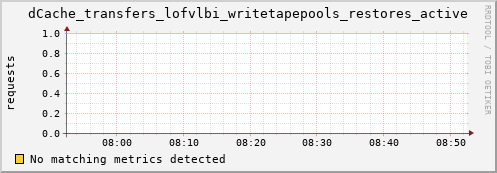 mouse4.mgmt.grid.surfsara.nl dCache_transfers_lofvlbi_writetapepools_restores_active