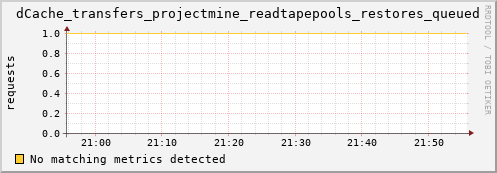 mouse4.mgmt.grid.surfsara.nl dCache_transfers_projectmine_readtapepools_restores_queued