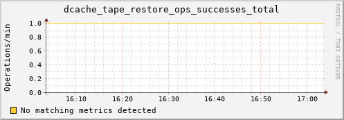mouse4.mgmt.grid.surfsara.nl dcache_tape_restore_ops_successes_total