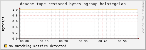 mouse4.mgmt.grid.surfsara.nl dcache_tape_restored_bytes_pgroup_holstegelab