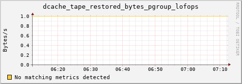 mouse4.mgmt.grid.surfsara.nl dcache_tape_restored_bytes_pgroup_lofops