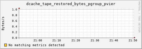 mouse4.mgmt.grid.surfsara.nl dcache_tape_restored_bytes_pgroup_pvier