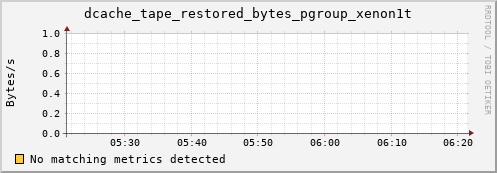 mouse4.mgmt.grid.surfsara.nl dcache_tape_restored_bytes_pgroup_xenon1t