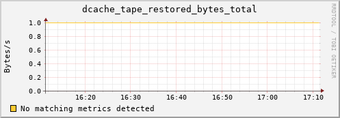 mouse4.mgmt.grid.surfsara.nl dcache_tape_restored_bytes_total