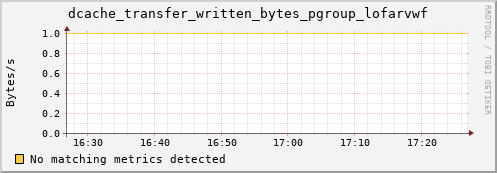 mouse4.mgmt.grid.surfsara.nl dcache_transfer_written_bytes_pgroup_lofarvwf