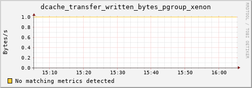 mouse4.mgmt.grid.surfsara.nl dcache_transfer_written_bytes_pgroup_xenon
