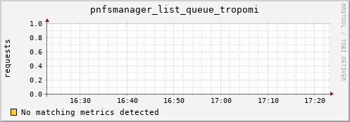 mouse4.mgmt.grid.surfsara.nl pnfsmanager_list_queue_tropomi