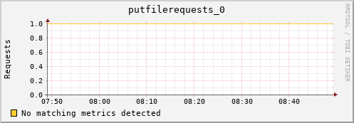 mouse4.mgmt.grid.surfsara.nl putfilerequests_0