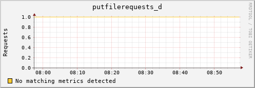 mouse4.mgmt.grid.surfsara.nl putfilerequests_d