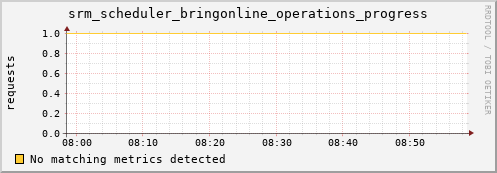 mouse4.mgmt.grid.surfsara.nl srm_scheduler_bringonline_operations_progress