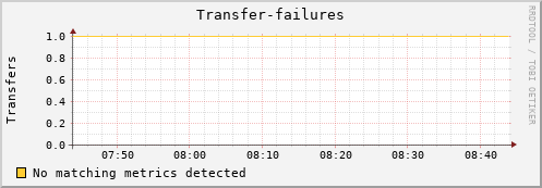 mouse4.mgmt.grid.surfsara.nl Transfer-failures