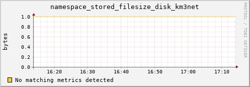 mouse4.mgmt.grid.surfsara.nl namespace_stored_filesize_disk_km3net